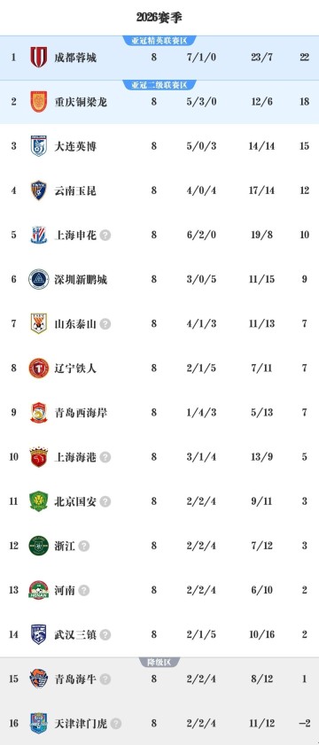 乐鱼体育登录入口-中超G8积分榜出炉，川渝足球大放异彩，两冠军队沦为难兄难弟
